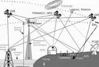 Сочетание и сравнение наземных и космических геодезических методов