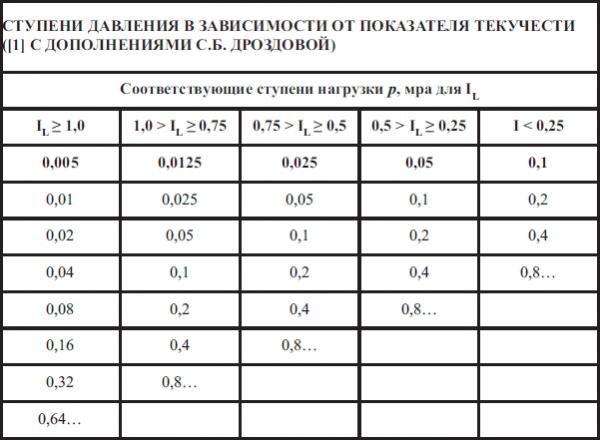 Особенности лабораторных определений физико-механических и химических свойств грунтов