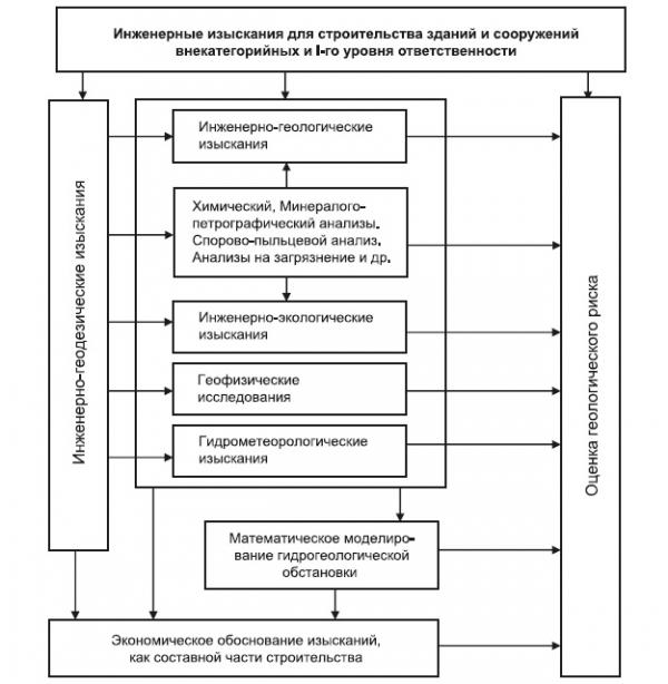 Особенности инженерных изысканий для высотного строительства и заглубленных сооружений